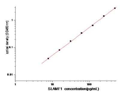 Sandwich ELISA: SLAM/CD150 Antibody Pair [HRP] [NBP2-79307] - This standard curve is only for demonstration purposes. A standard curve should be generated for each assay.